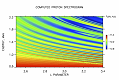 Simulation numérique de l'interaction d'ondes UBF de période 67 secondes avec les protons des ceintures de radiation. En ordonnée l'énergie des protons. L'abscisse représente la distance radiale, exprimée en rayons terrestre, dans le plan équatorial magnétique.