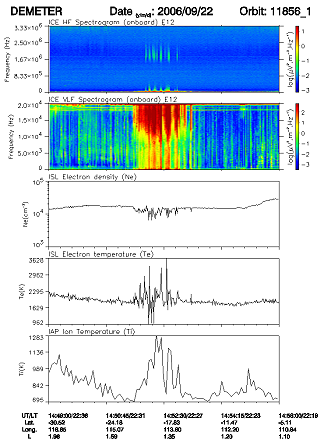 Influence of VLF transmittters on Demeter measurements