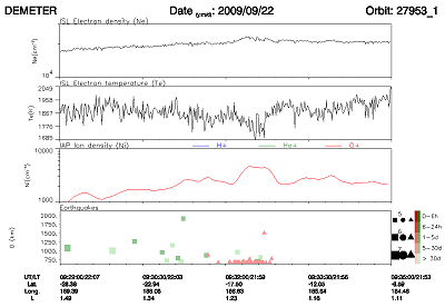 Demeter observations 7 days prior to the M8 Samoa Earthquake